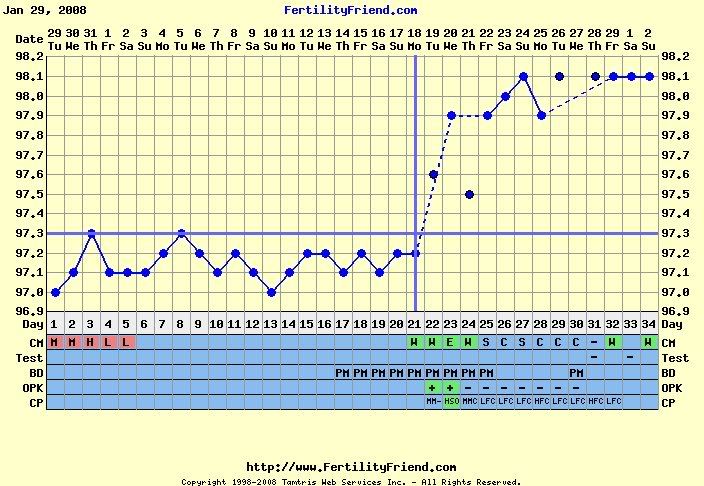 bbt chart examples. Fertility Friend BBT Chart .