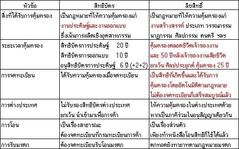 สิทธิบัตร ลิขสิทธิ์